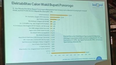 Hasil Survey Indopol menempatkan Lisdyarita sebagai Calon Wakil Bupati Ponorogo terpopuler
