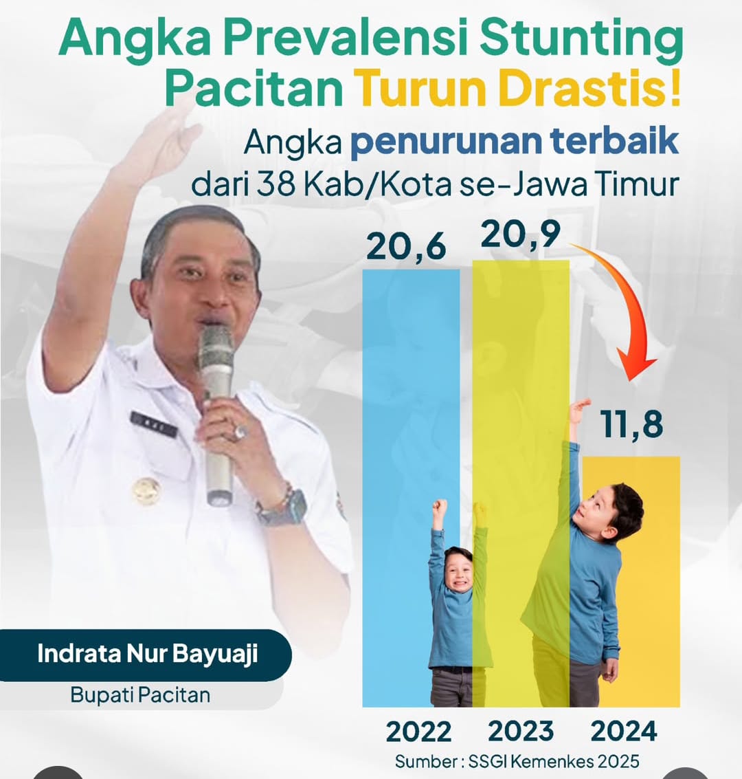 Angka Pravelansi Stunting di Pacitan turun drastis